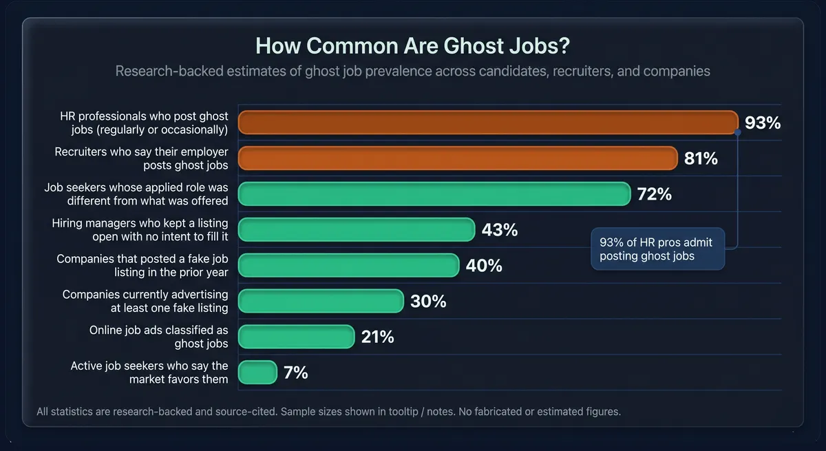 Breakdown of the four types of ghost jobs: phantom, pipeline, internal-candidate, and stale listings.